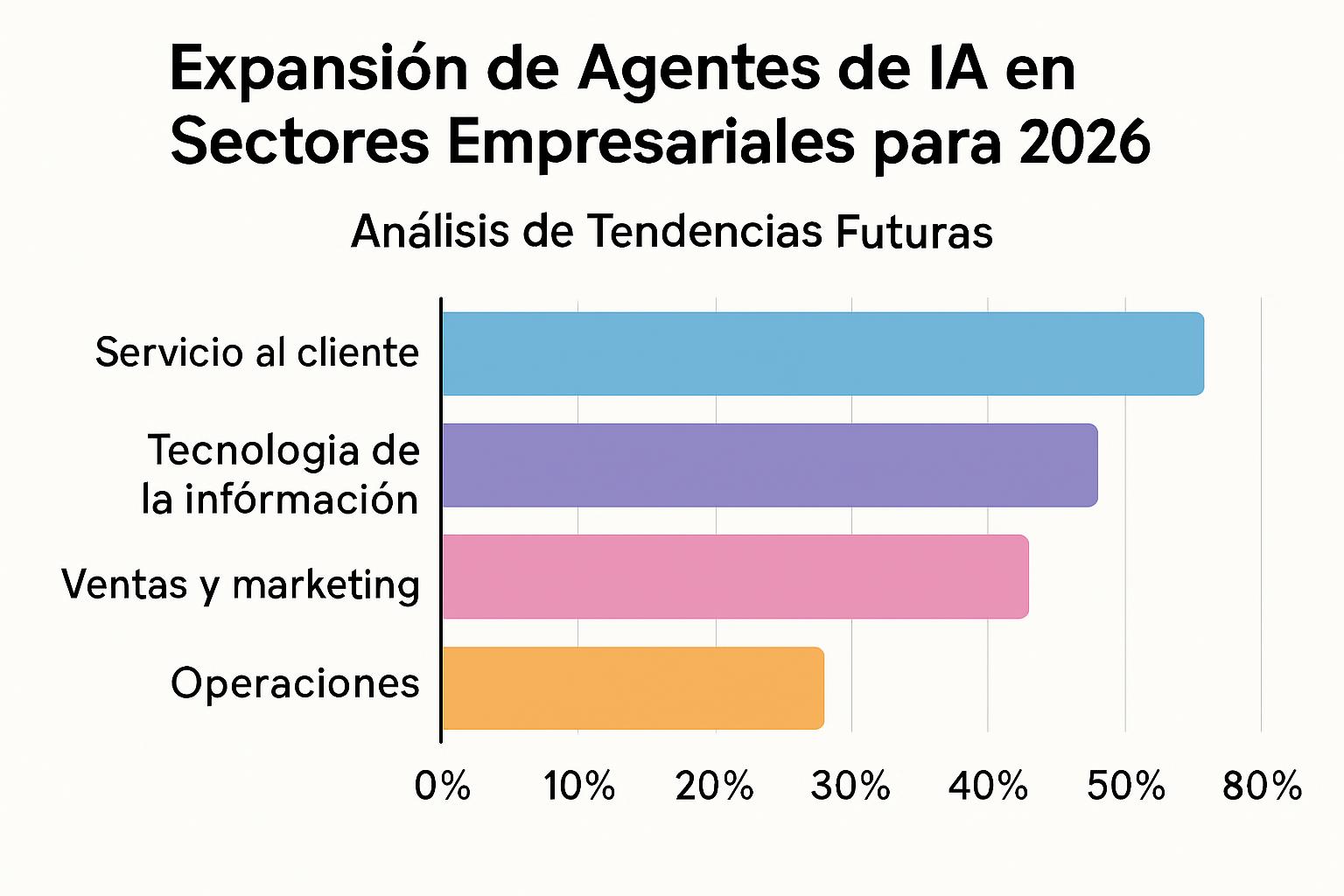 Resultados y análisis de implementar agente de IA en entorno empresarial 2026
